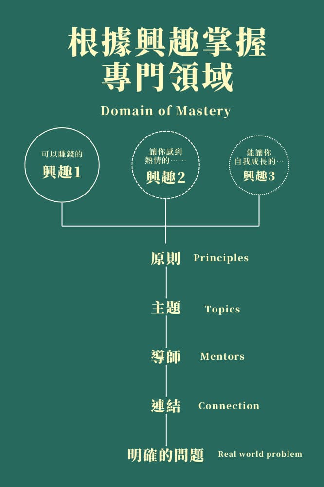 Domain Of Mastery 1